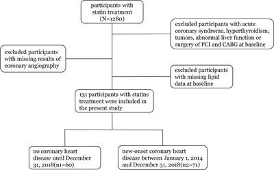 Residual Risk of Coronary Atherosclerotic Heart Disease and Severity of Coronary Atherosclerosis Assessed by ApoB and LDL-C in Participants With Statin Treatment: A Retrospective Cohort Study